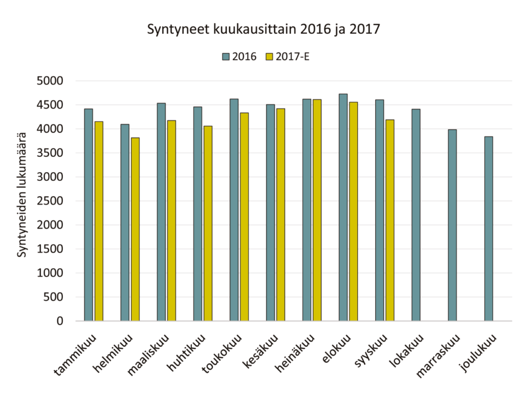 Syntyvyyden lasku näyttää jatkuvanainakin vuoteen 2018 asti, sillä vuoden 2017 aikana on syntynyt selvästi vähemmän lapsia kuin vuonna 2016.