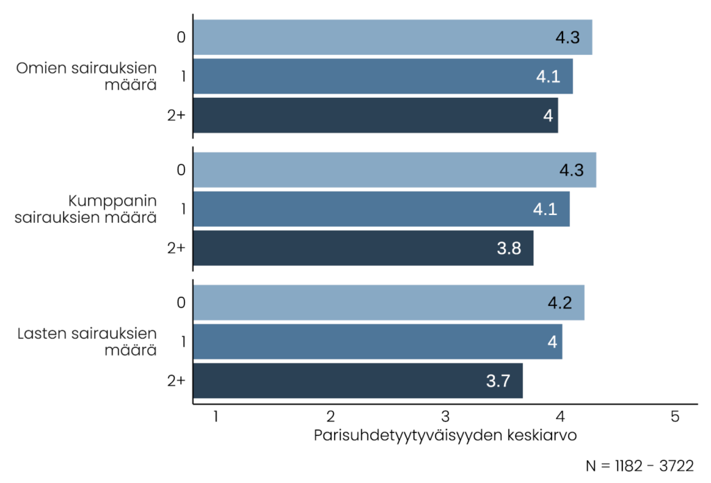 Palkkikaaviossa näytetään, että parisuhdetyytyväisyyden keskiarvo on 4,2–4,3, jos itsellä, kumppanilla tai lapsilla ei ole sairauksia. Jos jollakin heistä on sairauksia 2 tai useampia, keskiarvo on 3,7–4. Tarkempi selostus on tekstissä ennen kuviota.