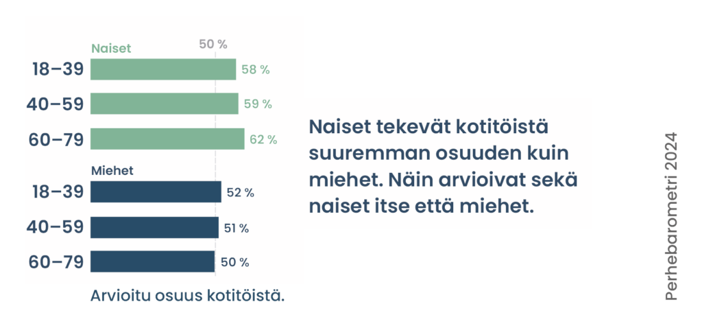 Naiset tekevät kotitöistä suuremman osuuden kuin miehet. Näin arvioivat sekä naiset itse että miehet.