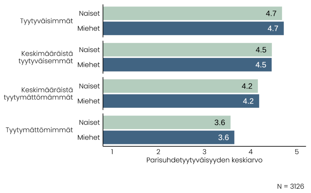 Palkkikaaviossa havainnollistetaan parisuhdetyytyväisyyden laskemista sekä naisilla että miehillä sen mukaan, mitä tyytymättömämpi on seksielämään parisuhteessaan. Kuvion olennainen tietosisältö on kerrottu tekstissä ennen kuviota.