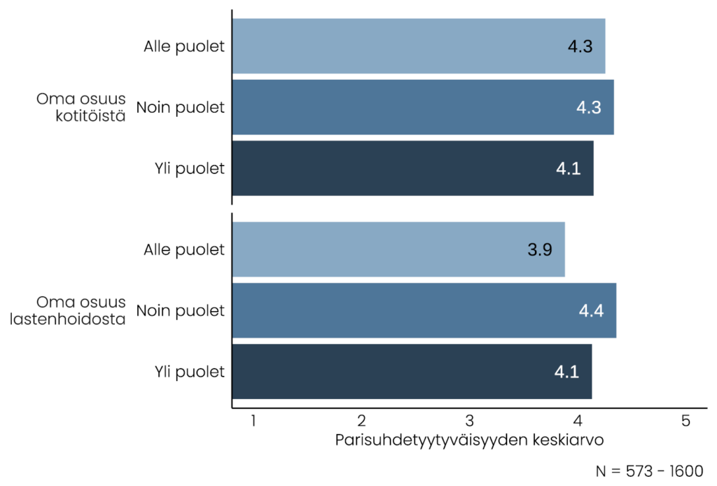 Palkkikaaviossa näytetään, että naisten parisuhdetyytyväisyyden keskiarvo on 4,4, jos oma osuus lastenhoidosta on noin puolet, 3,9, jos osuus on alle puolet ja 4,1, jos osuus on yli puolet. Kotityöosuuksissa keskiarvot vaihtelevat 4,1–4,3 välillä.