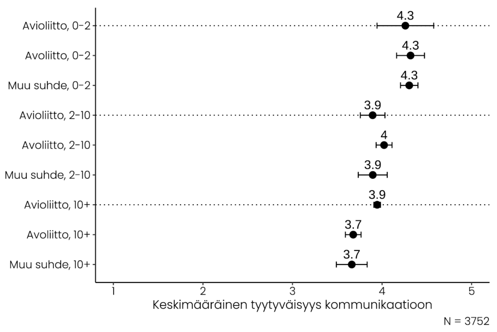 Hajontakuviossa kuvataan 0–2, 3–10 ja yli 10 vuotta avioliitossa, avoliitossa tai muussa suhteessa olevien keskimääräistä tyytyväisyyttä asteikolla 1–5. Keskiarvot vaihtelevat 3,7:n ja 4,3:n välillä. Tarkempi selostus on tekstissä ennen kuviota.