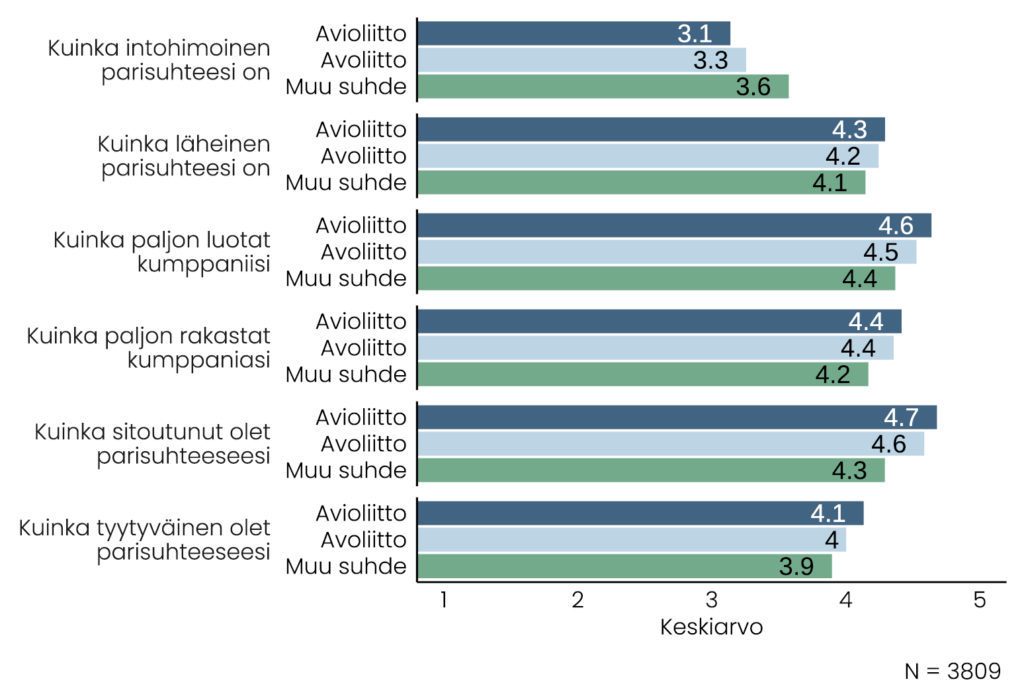 Palkkikaaviossa esitetään avioliitossa, avoliitossa ja muussa suhteessa olevien keskiarvot parisuhteen intohimosta, läheisyydestä, luottamuksesta, rakastamisesta, sitoutuneisuudesta ja tyytyväisyydestä. Tarkempi selostus on tekstissä ennen kuviota.