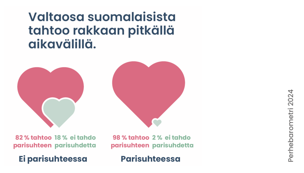 Valtaosa suomalaisista tahtoo rakkaan pitkällä aikavälillä.