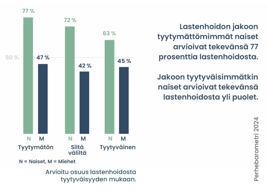 Lastenhoidon jakoon tyytymättömimmät naiset arvioivat tekevänsä 77 prosenttia lastenhoidosta. Jakoon tyytyväisimmätkin naiset arvioivat tekevänsä lastenhoidosta yli puolet.