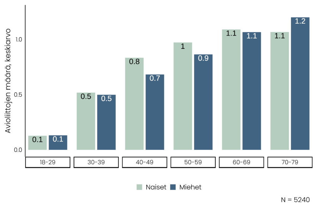 Pylväskaaviossa esitetään, että 18–49-vuotiaat naiset ja 18–59-vuotiaat miehet ovat olleet keskimäärin alle yhdessä avioliitossa. Sitä vanhemmilla avioliittomäärien keskiarvot vaihtelevat 1–1,2:n välillä. Tarkempi selostus on tekstissä ennen kuviota.