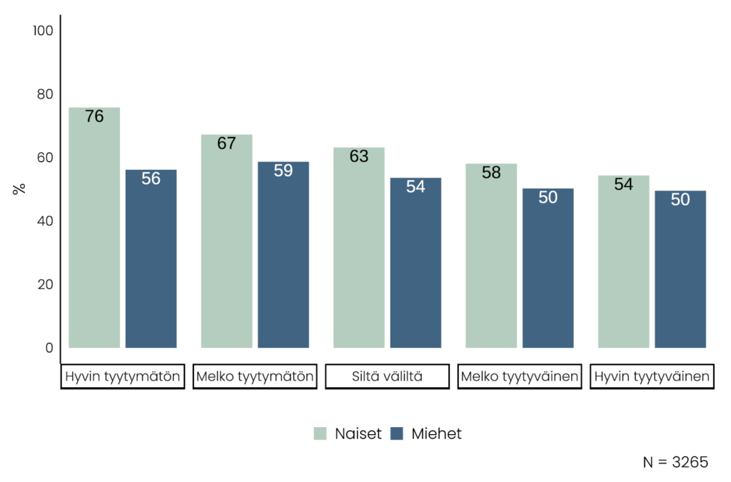 Pylväskaaviossa esitetään, että melko tai hyvin tyytyväiset naiset arvioivat hoitavansa kotitöistä 54–58 prosenttia ja miehet 50 prosenttia. Melko tai hyvin tyytytymättömillä naisilla arviot ovat 67–76 prosenttia ja miehillä 56–59 prosenttia.