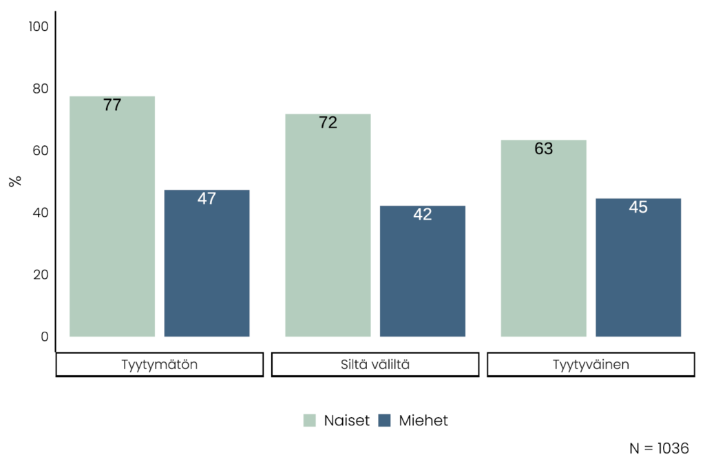 Pylväskaavio havainnollistaa, että lastenhoidon tehtävien jakautumiseen tyytyväiset naiset arvioivat hoitavansa kyseisistä tehtävistä keskimäärin 63 prosenttia ja miehet 45 prosenttia. Tyytymättömien naisten arvioima osuus on 77 % ja miesten 47 %.