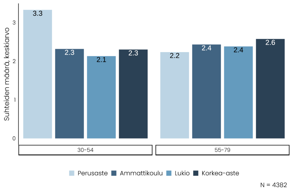 Pylväskaavio havainnollistaa, että suomalaisilla on ollut keskimäärin 2,1–2,6 merkityksellistä suhdetta koulutustasosta riippuen. Poikkeuksena ovat pelkän perusasteen suorittaneet 30–54-vuotiaat, joiden suhteiden keskiarvo on 3,3.