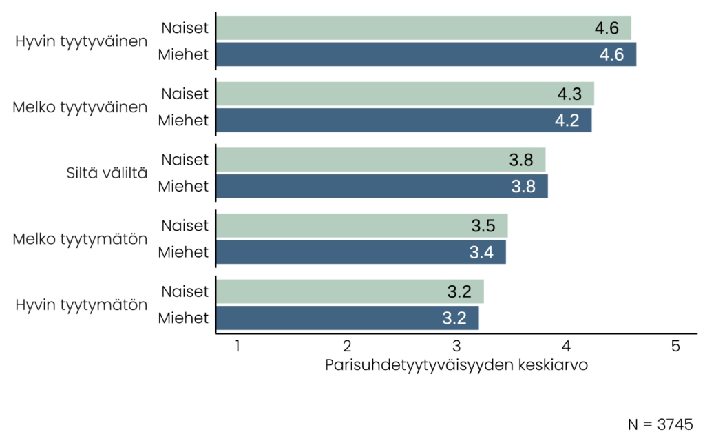 Palkkikaaviossa havainnollistetaan parisuhdetyytyväisyyden keskiarvojen laskemista sitä mukaa, mitä matalampi yleinen elämäntyytyväisyys on. Kuvion olennainen tietosisältö on kerrottu tekstissä ennen kuviota.