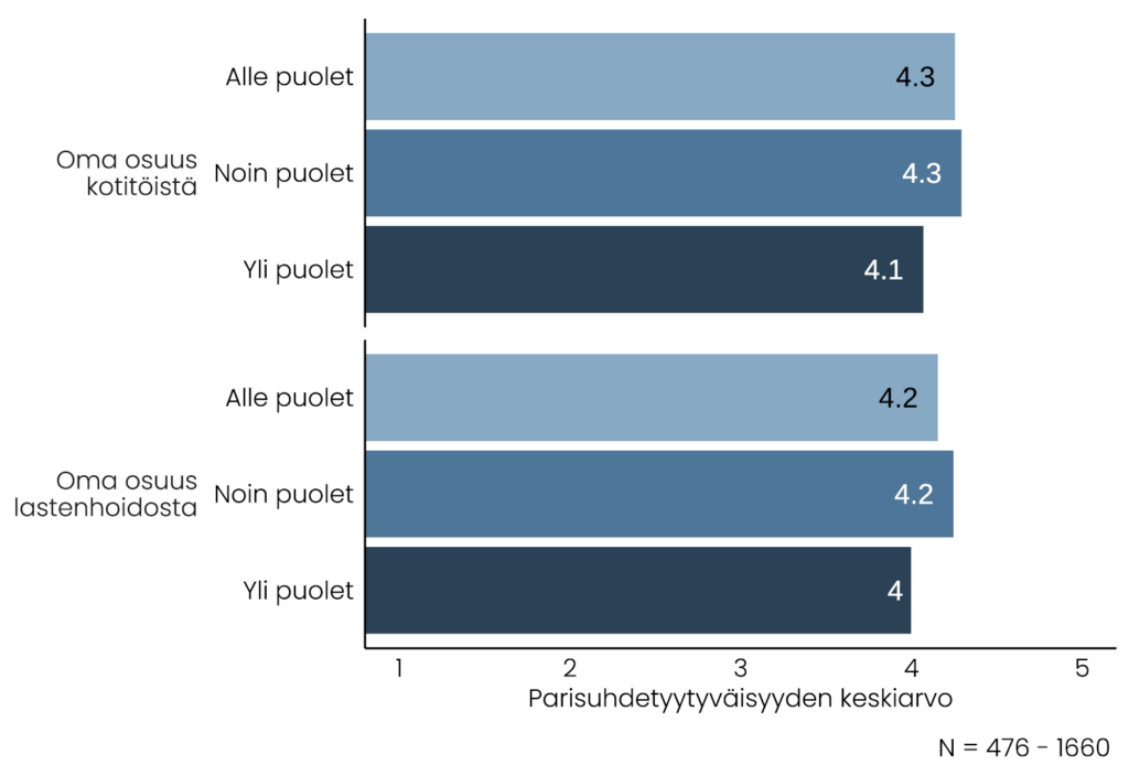 Palkkikaaviossa kuvataan, että miesten parisuhdetyytyväisyyden keskiarvo on 4,3 niillä, joiden osuus kotitöistä on alle puolet tai noin puolet, ja 4,1, jos osuus on yli puolet. Lastenhoidon osuuden ollessa yli puolet keskiarvo on 4 ja muutoin 4,2.