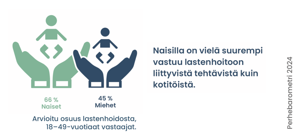 Naisilla on vielä suurempi vastuu lastenhoitoon liittyvistä tehtävistä kuin kotitöistä.