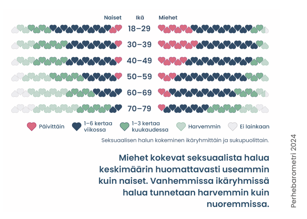 Miehet kokevat seksuaalista halua keskimäärin huomattavasti useammin kuin naiset. Vanhemmissa ikäryhmissä halua tunnetaan harvemmin kuin nuoremmissa.