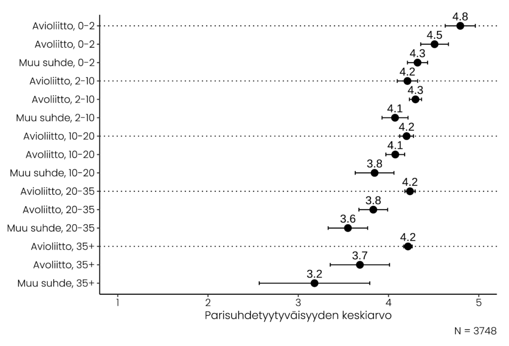 Hajontakuviossa esitetään avioliitossa, avoliitossa tai muussa suhteessa olevien parisuhdetyytyväisyyden keskiarvot sen mukaan, onko suhde kestänyt 0–2, 2–10, 10–20, 20–35 vai yli 35 vuotta. Tarkempi selostus on tekstissä ennen kuviota.