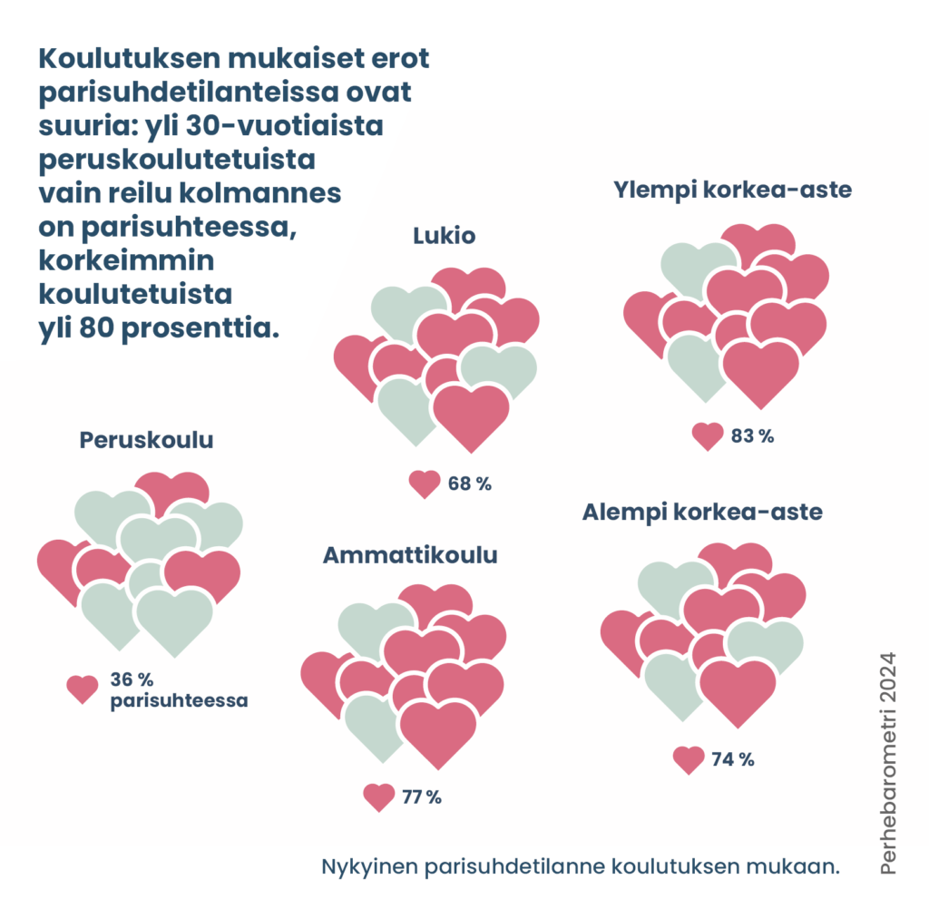 Koulutuksen mukaiset erot parisuhdetilanteissa ovat suuria: yli 30-vuotiaista peruskoulutetuista vain reilu kolmannes on parisuhteessa, korkeimmin koulutetuista yli 80 prosenttia.