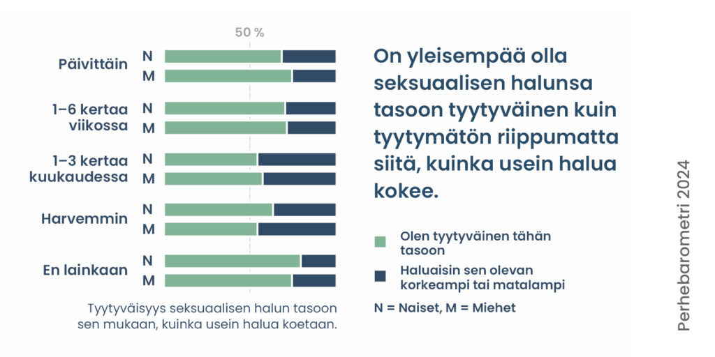 On yleisempää olla seksuaalisen halunsa tasoon tyytyväinen kuin tyytymätön riippumatta siitä, kuinka usein halua kokee.