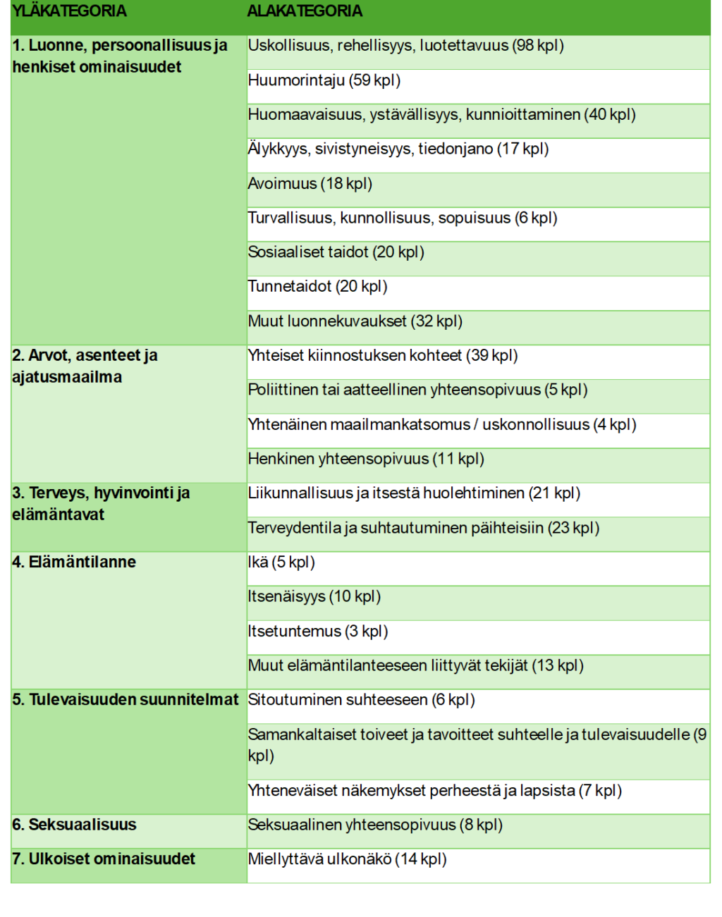 Taulukon sisältö avataan tekstissä.